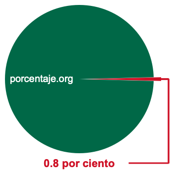 Gráfico circular de 0.8 por ciento