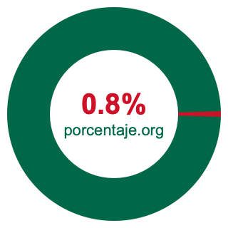 Gráfico circular de 0.8 porcentaje