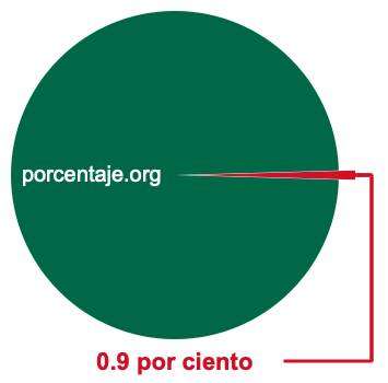 Gráfico circular de 0.9 por ciento