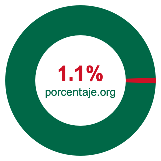 Gráfico circular de 1.1 porcentaje