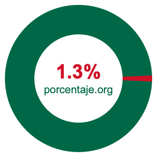 Gráfico circular de 1.3 porcentaje