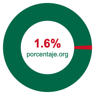 Gráfico circular de 1.6 porcentaje