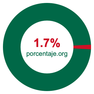 Gráfico circular de 1.7 porcentaje