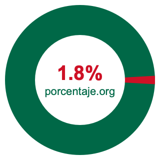Gráfico circular de 1.8 porcentaje