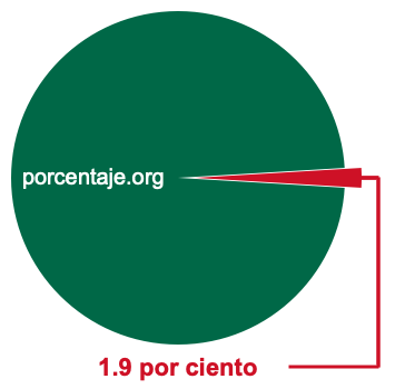 Gráfico circular de 1.9 por ciento