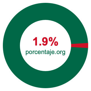 Gráfico circular de 1.9 porcentaje