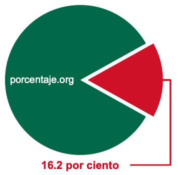 Gráfico circular de 16.2 por ciento