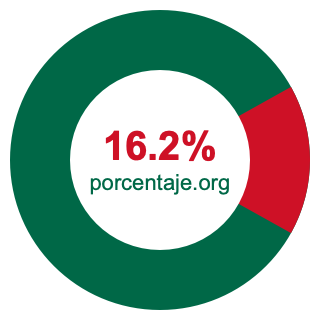 Gráfico circular de 16.2 porcentaje