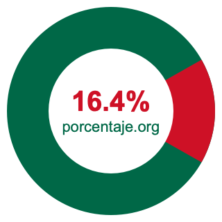 Gráfico circular de 16.4 porcentaje