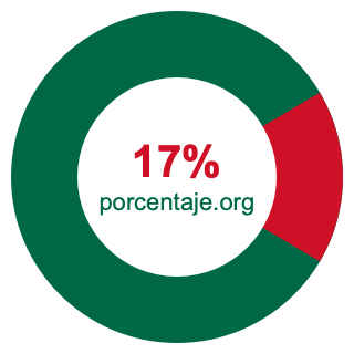 Gráfico circular de 17 porcentaje