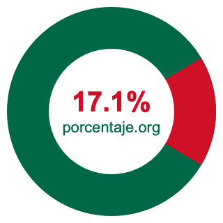 Gráfico circular de 17.1 porcentaje