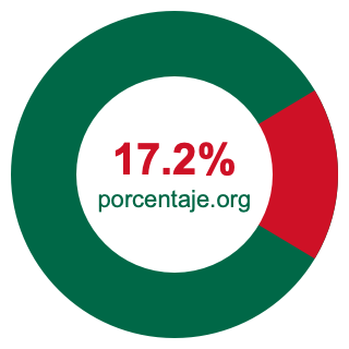 Gráfico circular de 17.2 porcentaje