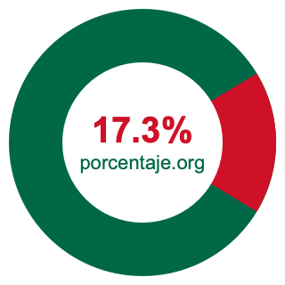 Gráfico circular de 17.3 porcentaje