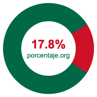 Gráfico circular de 17.8 porcentaje