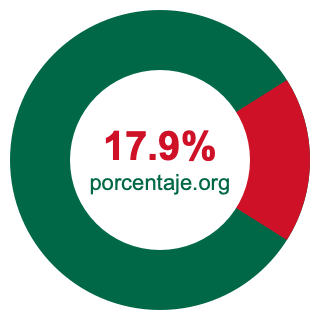 Gráfico circular de 17.9 porcentaje