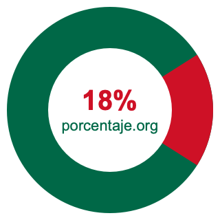Gráfico circular de 18 porcentaje