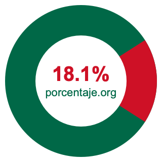 Gráfico circular de 18.1 porcentaje