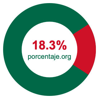 Gráfico circular de 18.3 porcentaje