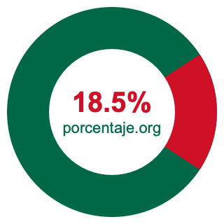 Gráfico circular de 18.5 porcentaje