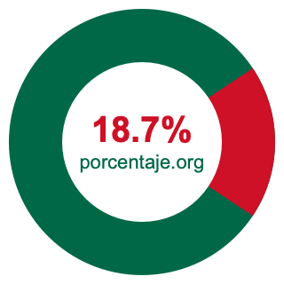 Gráfico circular de 18.7 porcentaje