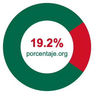 Gráfico circular de 19.2 porcentaje