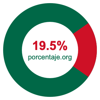 Gráfico circular de 19.5 porcentaje