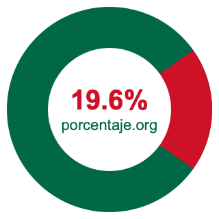 Gráfico circular de 19.6 porcentaje