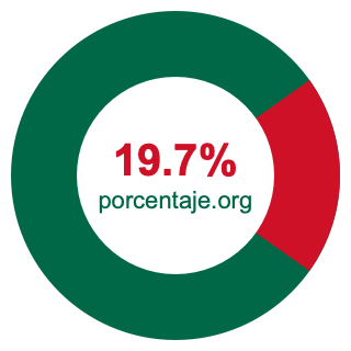 Gráfico circular de 19.7 porcentaje