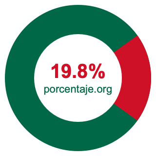 Gráfico circular de 19.8 porcentaje