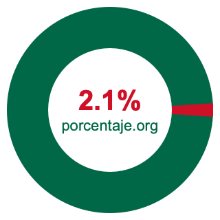 Gráfico circular de 2.1 porcentaje