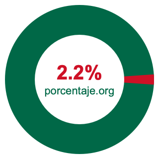 Gráfico circular de 2.2 porcentaje
