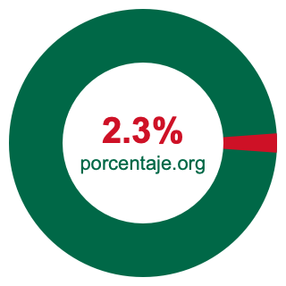 Gráfico circular de 2.3 porcentaje