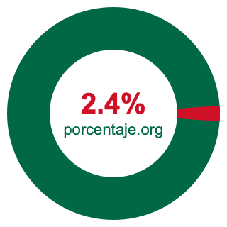 Gráfico circular de 2.4 porcentaje