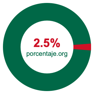 Gráfico circular de 2.5 porcentaje