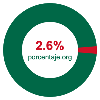 Gráfico circular de 2.6 porcentaje