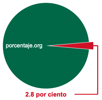 Gráfico circular de 2.8 por ciento
