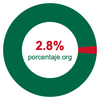 Gráfico circular de 2.8 porcentaje