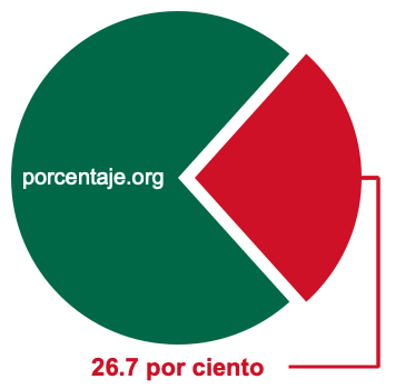 Gráfico circular de 26.7 por ciento