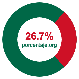 Gráfico circular de 26.7 porcentaje