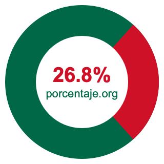 Gráfico circular de 26.8 porcentaje