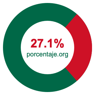 Gráfico circular de 27.1 porcentaje