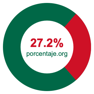 Gráfico circular de 27.2 porcentaje