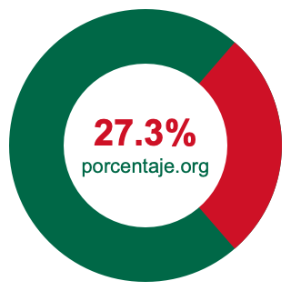 Gráfico circular de 27.3 porcentaje