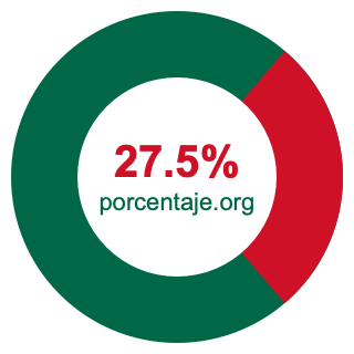 Gráfico circular de 27.5 porcentaje