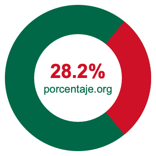 Gráfico circular de 28.2 porcentaje