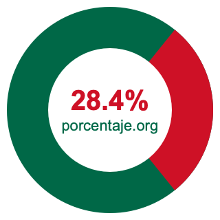 Gráfico circular de 28.4 porcentaje