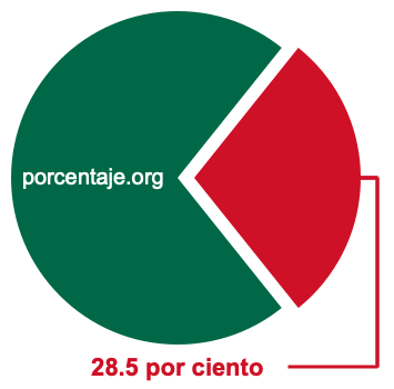 Gráfico circular de 28.5 por ciento