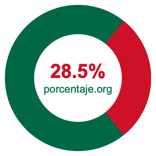 Gráfico circular de 28.5 porcentaje