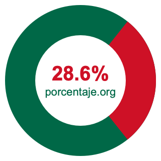Gráfico circular de 28.6 porcentaje