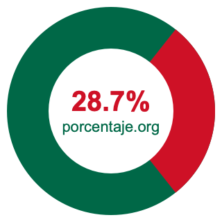 Gráfico circular de 28.7 porcentaje
